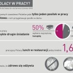 Czy i co Polacy jedzą w pracy?