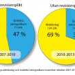 Enklare regler gav fler nya aktiebolag