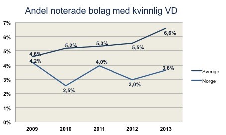 Fler kvinnliga börschefer i Sverige än i Norge