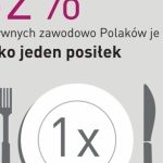 Zapracowany Polak w dobrej formie, czyli dieta bez pudła!