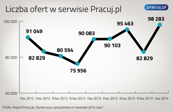 Już nieco łatwiej znaleźć pracę Praca, BIZNES - Jak wynika z kwartalnego raportu Pracuj.pl, znów jest nieco lepiej na rynku pracy niż przed kwartałem. Również w ujęciu rocznym widać, że firmy mają do zaoferowania więcej miejsc pracy.