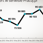 Już nieco łatwiej znaleźć pracę