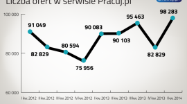 Już nieco łatwiej znaleźć pracę