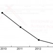 Industribemanningen ökade med 33 procent visar Bemanningsindikatorn för Q1 2014