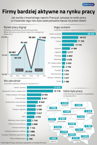 Firmy bardziej aktywne na rynku pracy - Raport Pracuj.pl Praca, BIZNES - Jak wynika z raportu Pracuj.pl, sytuacja na rynku pracy w II kwartale tego roku była zadecydowanie lepsza niż przed rokiem. Pracodawcy opublikowali o 8,5 proc. ofert pracy więcej.