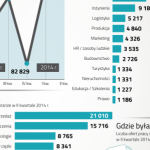 Firmy bardziej aktywne na rynku pracy – Raport Pracuj.pl