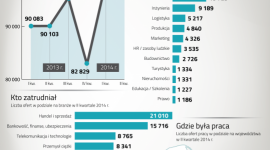 Firmy bardziej aktywne na rynku pracy – Raport Pracuj.pl