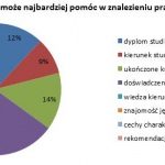 Języki obce w IT? Tak, ale głównie programistyczne – odpowiadają studenci