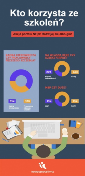 80 proc. uczestników szkoleń podnosi kompetencje dzięki pracodawcom Praca, BIZNES - Zdecydowana większość uczestników szkoleń jest kierowana na nie przez swoich pracodawców – grupa ta stanowi aż 80 proc. całości. Na rozwój pracowników stawiają nie tylko duże firmy (75 proc.), lecz także MSP (25 proc.).