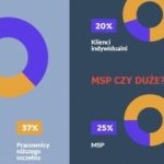 80 proc. uczestników szkoleń podnosi kompetencje dzięki pracodawcom