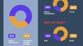 80 proc. uczestników szkoleń podnosi kompetencje dzięki pracodawcom