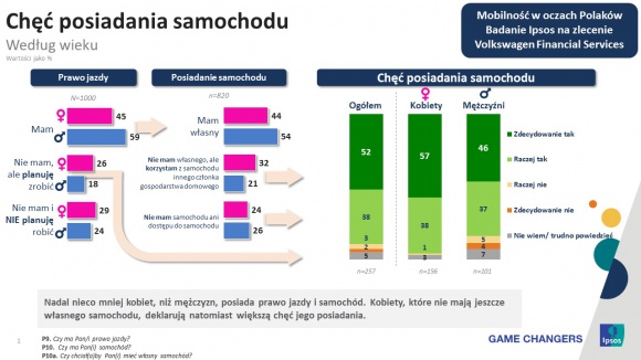 Kobieta i mężczyzna - wspólna przestrzeń czy dwa światy? Psychologia, LIFESTYLE - Kobieta vs. mężczyzna to częsty obszar porównań na wielu płaszczyznach i w różnych dziedzinach życia. Nie od dziś wiadomo, że różnimy się nie tylko anatomią czy wyglądem, wyraźne rozbieżności widoczne są także w sposobie myślenia i postrzegania świata. Prawdę o tym, jak wiele nas łączy a ile dzieli w kwestii posiadania samochodu odsłaniają wyniki badania „Mobilność w oczach Polaków” przeprowadzonego przez Ipsos na zlecenie Volkswagen Financial Services.