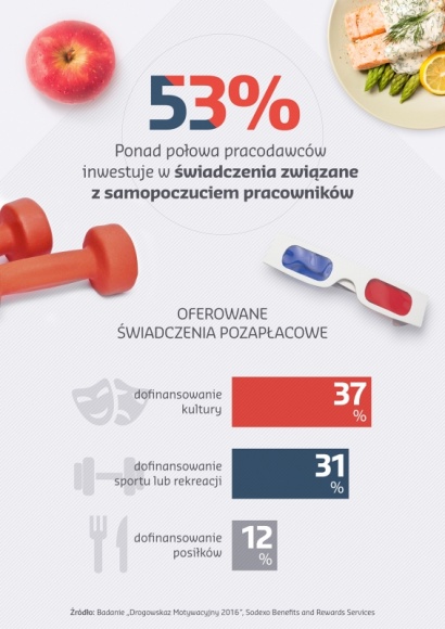 Życie czy praca? Pracownik nie chce wybierać! Praca, BIZNES - Nie samą pracą człowiek żyje, dlatego pojęcia takie jak work-life balance i well-being stają się coraz bardziej istotne zarówno dla pracowników jak i pracodawców.