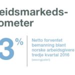 Økt optimisme hos norske arbeidsgivere