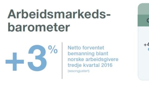 Økt optimisme hos norske arbeidsgivere