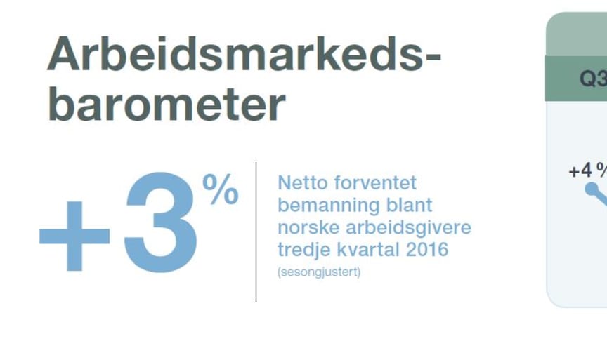 Økt optimisme hos norske arbeidsgivere