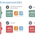 Arbeidsmarkedsbarometer for tredje kvartal 2016: optimismen stor i byggebransjen