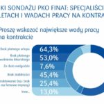 Sondaż PKO Finat: specjaliści IT o zaletach i wadach pracy na kontrakcie