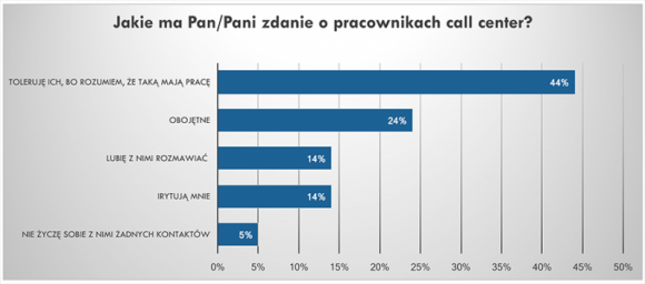 Jak Cię widzą...telemarketerze? Praca, BIZNES - Call center Telmon zdecydowało się na przeprowadzenie badań postrzegania zawodu konsultanta telefonicznego. Wynikiem tych rozmów jest opublikowany raport „Po drugiej stronie słuchawki. Wizerunek branży call center w oczach rozmówców”.