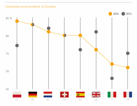 ADP ujawnia kraje o najwyższym poziomie zadowolenia pracowników