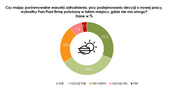 Kandydaci do pracy ruszyli do Trójmiasta za czystym powietrzem