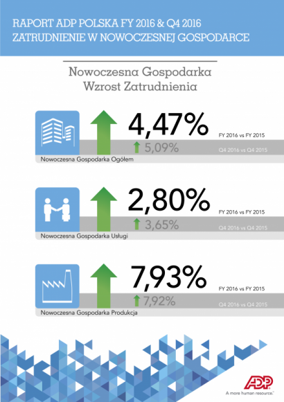 Duży wzrost poziomu zatrudnienia – rok rekordów w Nowoczesnej Gospodarce Praca, BIZNES - Nowoczesna Gospodarka zakończyła 2016 rok 4,47% wzrostem zatrudnienia (vs. 2015 r.). Rekordowe zmiany w skali całego ubiegłego roku, odnotowano w IV kw.