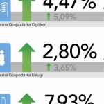 Duży wzrost poziomu zatrudnienia – rok rekordów w Nowoczesnej Gospodarce