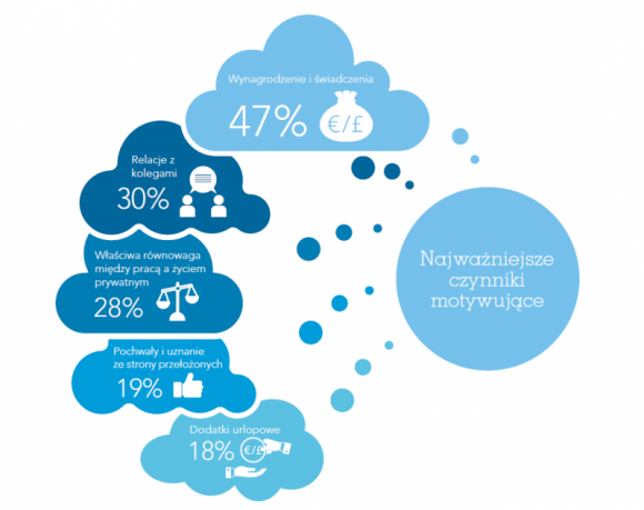 ADP ujawnia co motywuje polskich pracowników Praca, BIZNES - Aż 65% polskich pracowników wskazało pieniądze jako element decydujący zarówno o wyborze nowego miejsca pracy, jak i pozostaniu u obecnego pracodawcy.