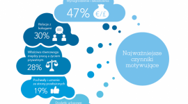 ADP ujawnia co motywuje polskich pracowników