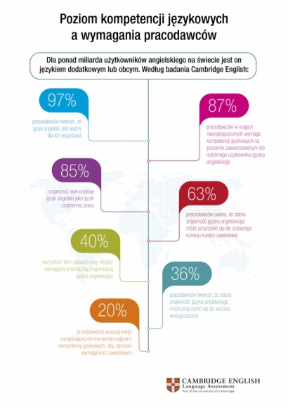 Badanie Cambridge English analizuje poziom kompetencji językowych względem wymag Kariera, LIFESTYLE - Wyniki badania, przeprowadzonego przez Cambridge English Language Assessment oraz Quacquarelli Symonds, potwierdzają znaczną rozbieżność pomiędzy poziomem znajomości języka angielskiego, wymaganym przez pracodawców, a kompetencjami osób ubiegających się o pracę.