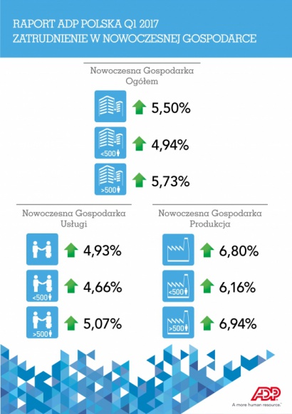 Raport ADP Polska: Zatrudnienie w Nowoczesnej Gospodarce Q1 2017