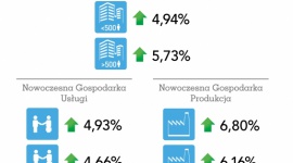 Raport ADP Polska: Zatrudnienie w Nowoczesnej Gospodarce Q1 2017 Praca, BIZNES - Rekordowe otwarcie roku – największy od lat wzrost zatrudnienia w Nowoczesnej Gospodarce.