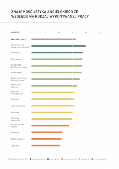 Polska wśród krajów o najlepszej znajomości języka angielskiego w biznesie Praca, BIZNES - Polacy znaleźli się w czołówce narodów najlepiej posługujących się językiem angielskim w biznesie, zajmując 9. miejsce i wyprzedzając kraje takie jak Niemcy i Szwajcaria – pokazuje raport EF EPI-c, badający biznesową znajomość języka angielskiego na świecie.
