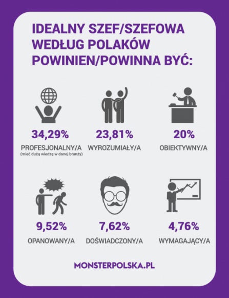 O jakim szefie marzą Polacy? Wyniki ankiety MonsterPolska.pl Praca, BIZNES - Jaki powinien być wymarzony pracodawca? Okazuje się, że oprócz profesjonalisty marzy nam się po prostu… fajny człowiek.