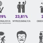 O jakim szefie marzą Polacy? Wyniki ankiety MonsterPolska.pl