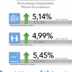Zatrudnienie w pierwszej połowie 2017 r. wyraźnie w górę!