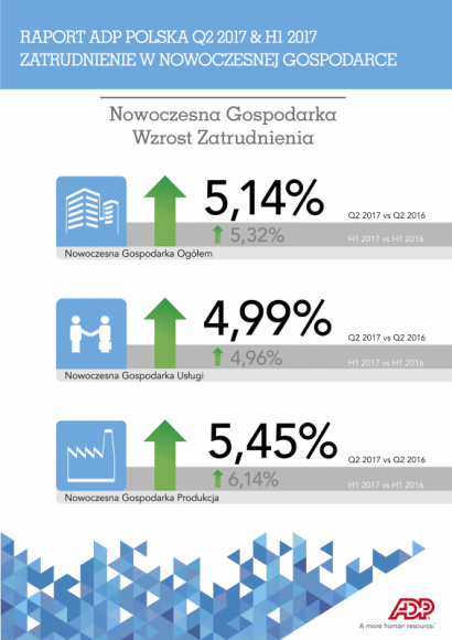 Zatrudnienie w pierwszej połowie 2017 r. wyraźnie w górę!