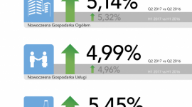 Zatrudnienie w pierwszej połowie 2017 r. wyraźnie w górę! Praca, BIZNES - Sektor usług umacnia swoją pozycję w Nowoczesnej Gospodarce. Zatrudnienie w pierwszej połowie 2017 r. wyraźnie w górę! Raport ADP Polska: Zatrudnienie w Nowoczesnej Gospodarce Q2 2017 Wzorowany na National Employment Report® ADP Research Institute® oraz Moody’s Analytics