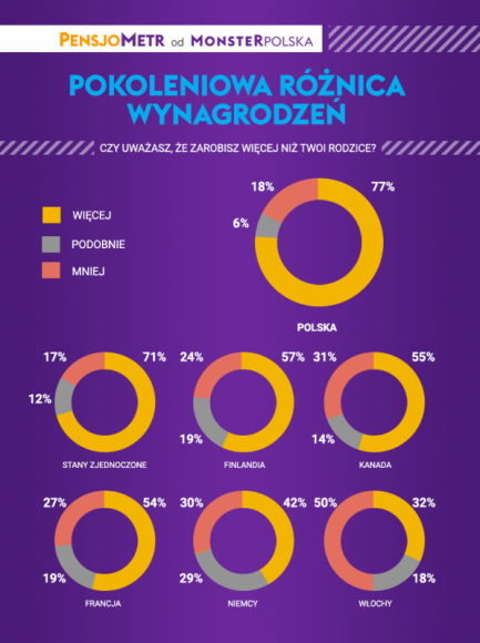 Pokoleniowy wyścig płac. Polacy najbardziej optymistyczni Praca, BIZNES - Aż 77 proc. uważa, że może zarabiać więcej od rodziców – wynika z danych serwisu Pensjometr.pl od Monster Polska.