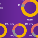 Pokoleniowy wyścig płac. Polacy najbardziej optymistyczni