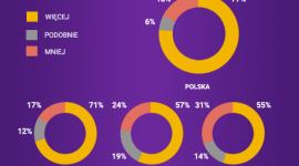 Pokoleniowy wyścig płac. Polacy najbardziej optymistyczni