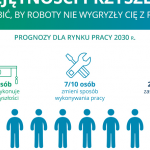 Czy roboty wygryzą nas z roboty?