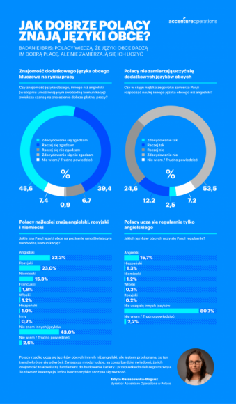 IBRiS: Znajomość języków pomaga w karierze, ale Polacy rzadko się ich uczą