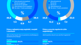 IBRiS: Znajomość języków pomaga w karierze, ale Polacy rzadko się ich uczą Praca, BIZNES - Aż 86% Polaków jest zdania, że znajomość języków obcych innych niż angielski znacznie ułatwiłaby im znalezienie dobrze płatnej pracy. Tak wynika z najnowszego badania IBRIS przeprowadzonego na zlecenie Accenture Operations Polska i Akademii Leona Koźmińskiego.