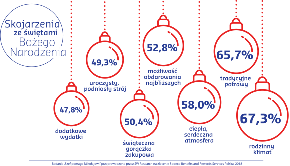 Zdrowia, szczęścia i jeszcze raz pieniędzy Praca, BIZNES - Święta kojarzą się Polakom z gorączką zakupów i dodatkowymi wydatkami. Te coraz częściej są finansowane podarunkami od pracodawcy. Takie wnioski płyną z badania „Szef pomaga Mikołajowi” przeprowadzonego na zlecenie Sodexo Benefits and Rewards Services.