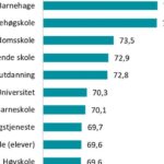 Barnehager og folkehøgskoler er best, barneskolen faller tilbake