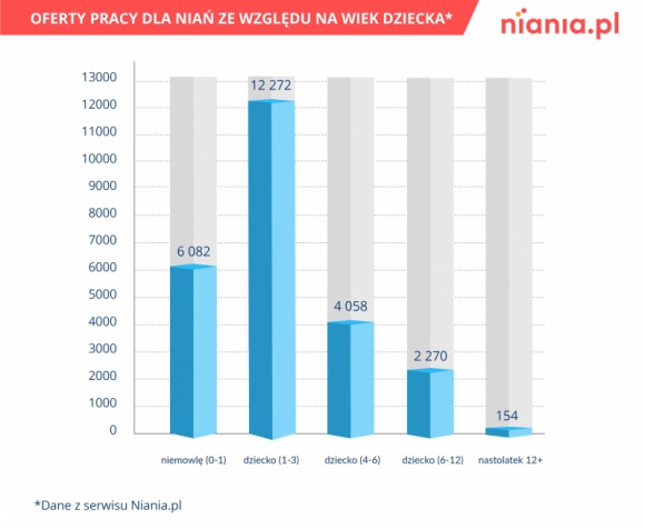 Coraz lepsza sytuacja niań w Polsce Praca, BIZNES - Z danych Niania.pl wynika, że rodzice najczęściej poszukują opiekunek dla swoich pociech w styczniu. Biorąc pod uwagę zmiany zachodzące na rynku niań warto szukać pracy w tym zawodzie. Jeśli w 2018 roku tendecja się utrzyma, zarobki niań wzrosną, a opiekunek będzie brakować.