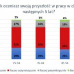 Polski pracownik coraz pewniejszy swoich umiejętności