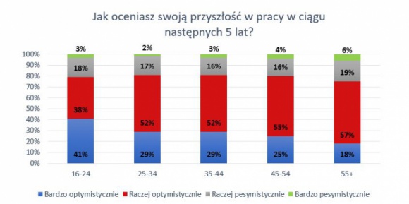 Polski pracownik coraz pewniejszy swoich umiejętności