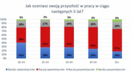 Polski pracownik coraz pewniejszy swoich umiejętności Praca, BIZNES - Stereotyp Polaka jako wiecznie narzekającego na swoją pracę odchodzi w zapomnienie. Jak wskazują wyniki corocznego raportu ADP „Workforce View in Europe” aż 80 proc. badanych Polaków optymistycznie myśli o następnych 5 latach w swoim aktualnym miejscu pracy.